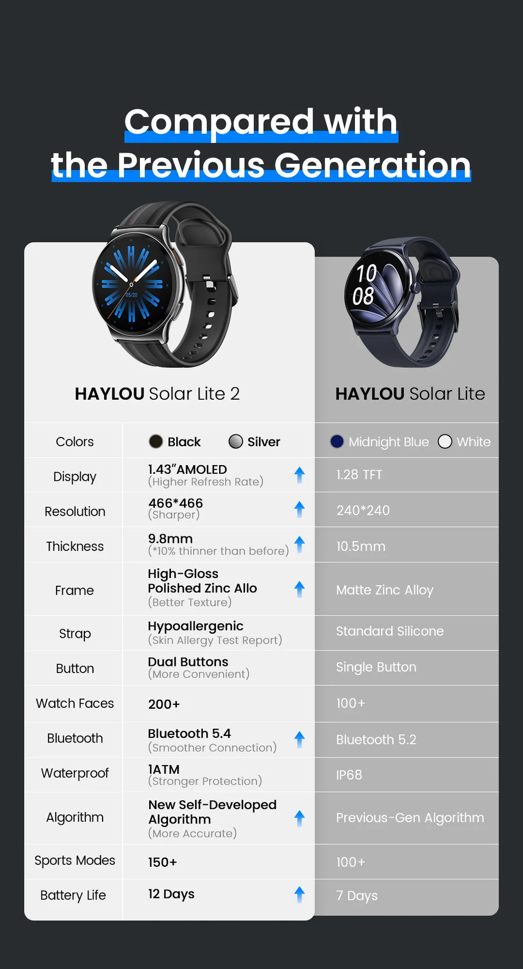 HAYLOU Solar Lite 2 Smartwatch - 1.43" AMOLED 60Hz, Bluetooth 5.4 Calling, 17-Day Battery, 150+ Sports Modes, 24/7 Health Monitor
